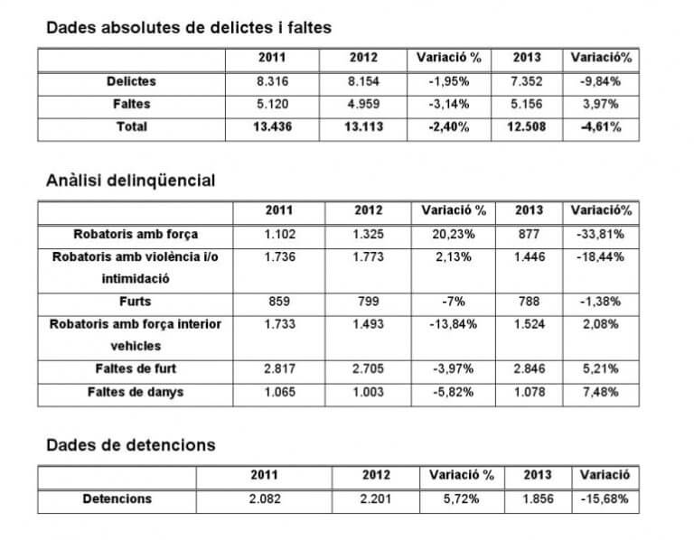 El govern presenta una reducció del nombre de delictes i faltes d’un 4,61% a Badalona