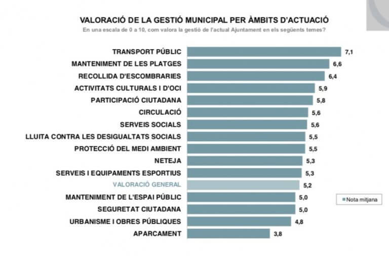 La majoria de la ciutadania aprova  el govern de Dolors Sabater