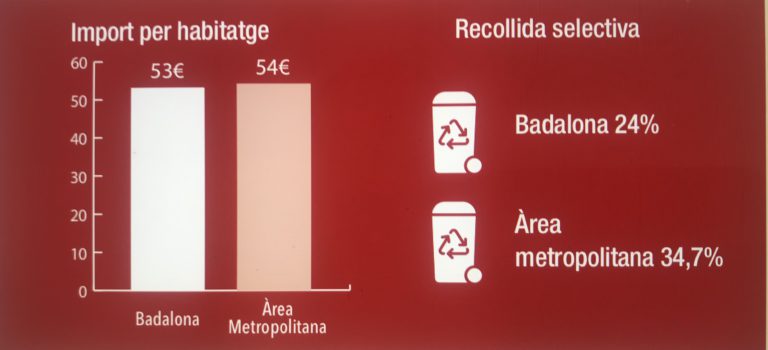 La Taxa Metropolitana de Tractament de Residus gravarà a qui menys recicli