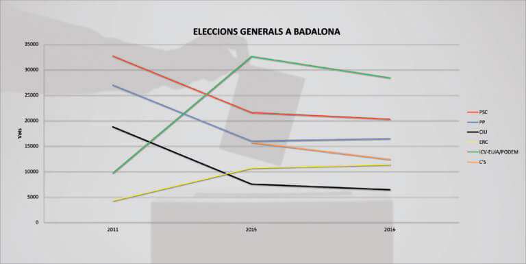 El 28A deixa moltes incògnites a Badalona tot i que les esquerres confien en tornar a guanyar