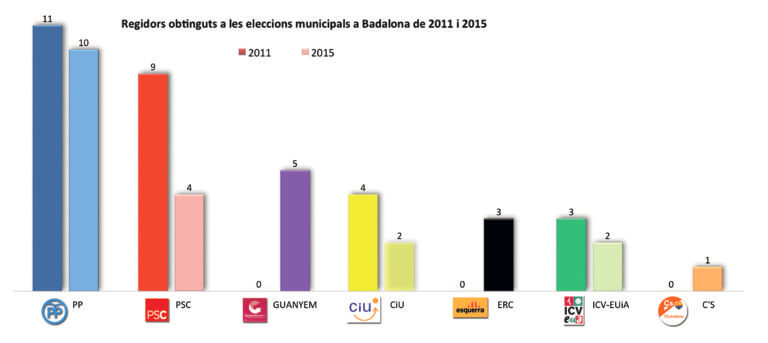 26 de maig: les eleccions municipals més incertes de la història recent de Badalona