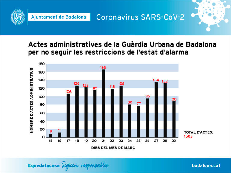 La Guàrdia Urbana aixeca més de 1.500 actes per no respectar el confinament