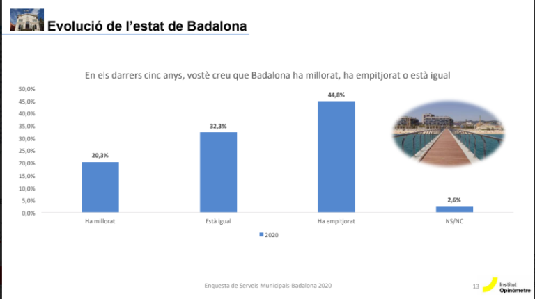 El 44,8% dels badalonins i badalonines creu que la ciutat ha empitjorat en els últims cinc anys