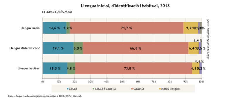El 15% dels habitants del Barcelonès Nord tenen el català com a llengua habitual