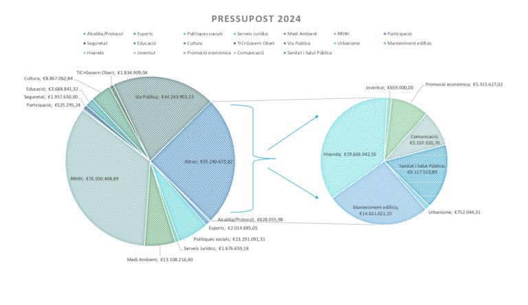 Badalona augmentarà un 83% el pressupost en seguretat