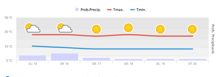 EL TEMPS l Badalona llesta per una nova setmana primaveral