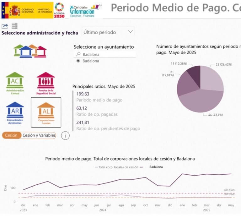 El PSC inicia el curs criticant que el pagament als proveïdors s’enfila als 200 dies, quan la Llei els situa en uns 60