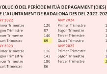 La paradoxa de l’Ajuntament de Badalona de tenir diners i estar “invertingut” pel Ministeri