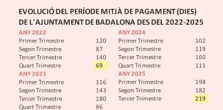 La paradoxa de l’Ajuntament de Badalona de tenir diners i estar “invertingut” pel Ministeri