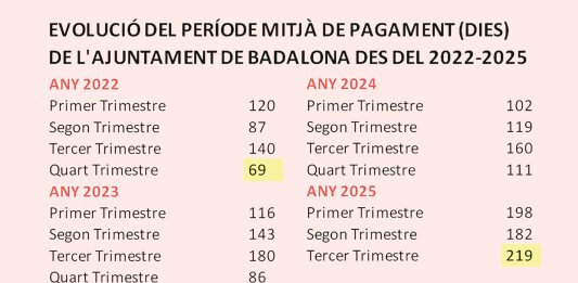 La paradoxa de l’Ajuntament de Badalona de tenir diners i estar “invertingut” pel Ministeri