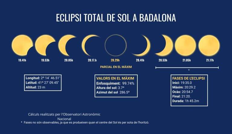 Minut a minut, l’eclipsi d’aquest vespre  a Badalona
